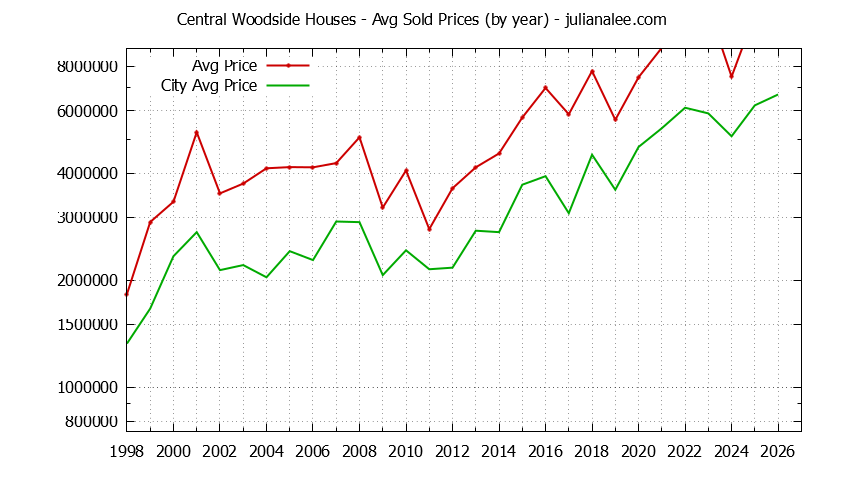 Yearly Average Price of a Central Woodside Home Yearly Average Price of a Central Woodside Home