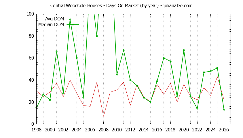 Yearly Average Days On Market for Central Woodside Houses Sold Graph of the Yearly Average Days On Market for Central Woodside Houses Sold