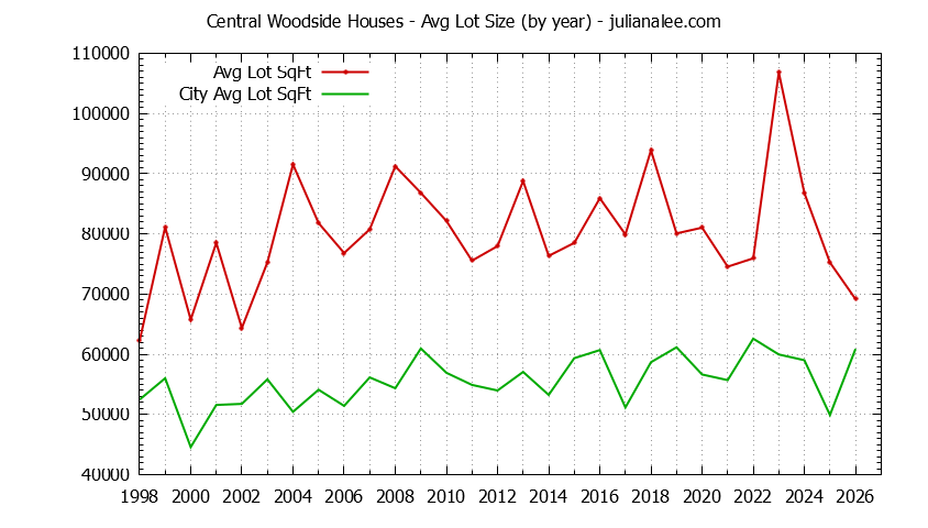 Yearly Average Lot Size of Central Woodside vs. Woodside Houses Sold Graph of the Yearly Average Lot Size of Central Woodside vs. Woodside Houses Sold