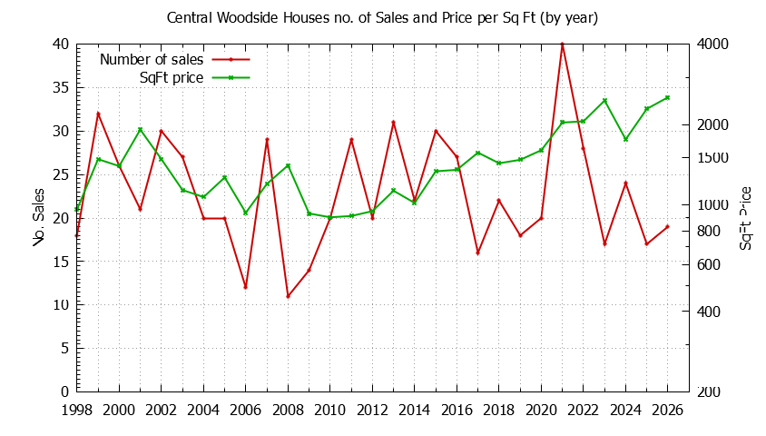 Yearly Number vs. Price Per SqFt for Central Woodside Houses Sold Graph of the Yearly Number vs. Price Per SqFt for Central Woodside Houes Sold