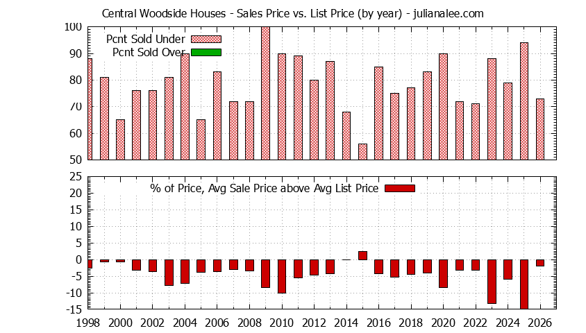 Yearly Average Sales Price vs. List Price for Central Woodside Houses Graph of the Yearly Average Sales Price vs. List Price for Central Woodside Houses