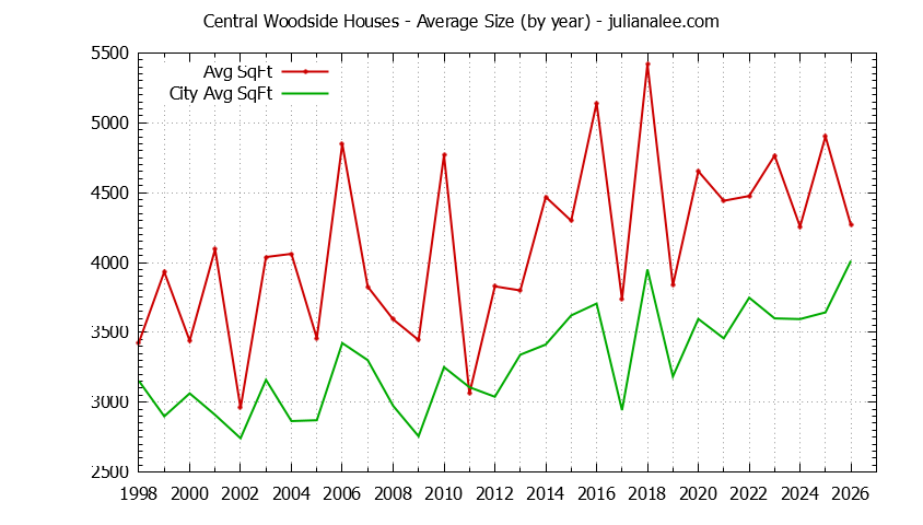 Yearly Average Size of Central Woodside vs. Woodside Houses Sold Graph of the Yearly Average Size of Central Woodside vs. Woodside Houses Sold