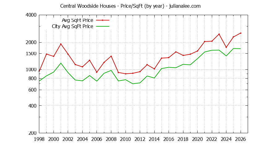 Yearly Average Price Per Square Foot for Central Woodside & Woodside Houses Sold Graph of the Yearly Average Price Per Square Foot for Central Woodside & Woodside Homes