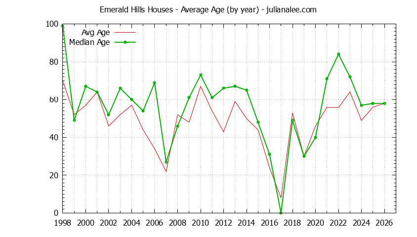 Yearly Average Age of Emerald Hills Houses Sold Graph of the Yearly Average Age of Emerald Hills Houses Sold