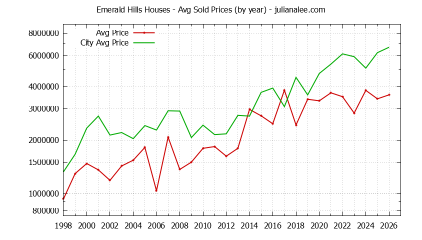 Yearly Average Price of a Emerald Hills Home Yearly Average Price of a Emerald Hills Home