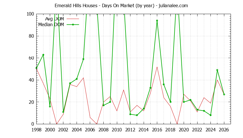 Yearly Average Days On Market for Emerald Hills Houses Sold Graph of the Yearly Average Days On Market for Emerald Hills Houses Sold