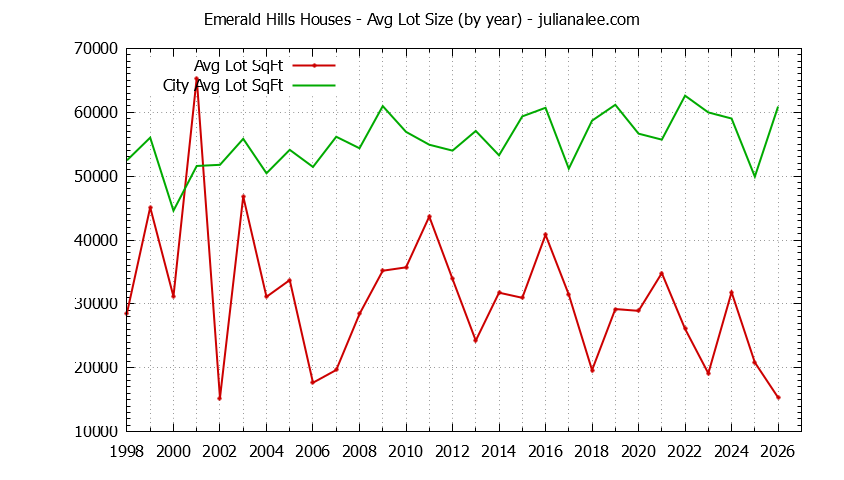 Yearly Average Lot Size of Emerald Hills vs. Woodside Houses Sold Graph of the Yearly Average Lot Size of Emerald Hills vs. Woodside Houses Sold
