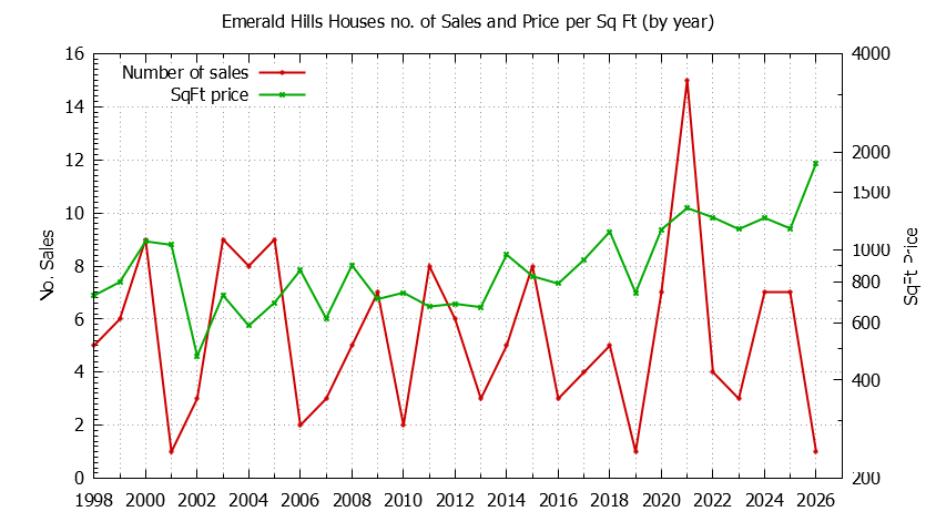 Yearly Number vs. Price Per SqFt for Emerald Hills Houses Sold Graph of the Yearly Number vs. Price Per SqFt for Emerald Hills Houes Sold