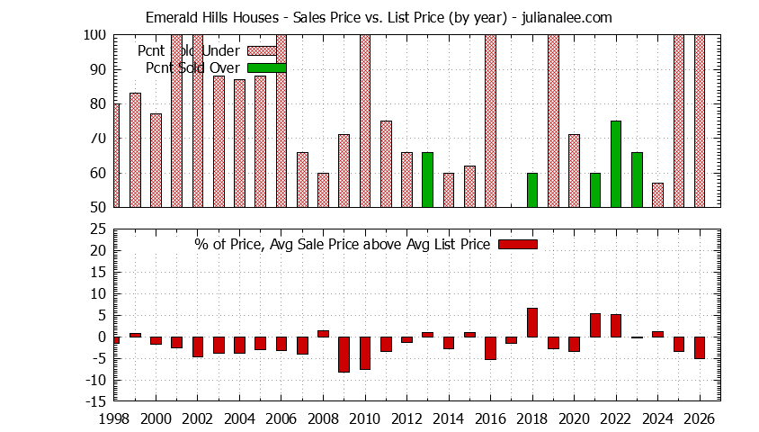 Yearly Average Sales Price vs. List Price for Emerald Hills Houses Graph of the Yearly Average Sales Price vs. List Price for Emerald Hills Houses