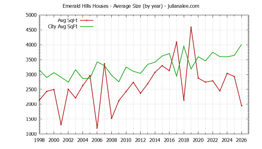 Yearly Average Size of Emerald Hills vs. Woodside Houses Sold Graph of the Yearly Average Size of Emerald Hills vs. Woodside Houses Sold