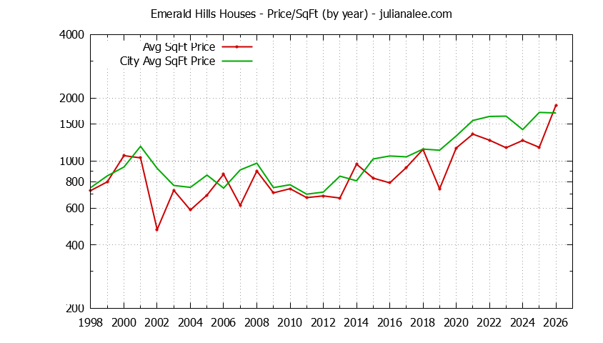 Yearly Average Price Per Square Foot for Emerald Hills & Woodside Houses Sold Graph of the Yearly Average Price Per Square Foot for Emerald Hills & Woodside Homes