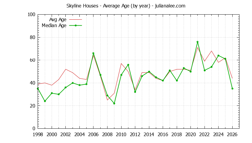 Yearly Average Age of Skyline Houses Sold Graph of the Yearly Average Age of Skyline Houses Sold
