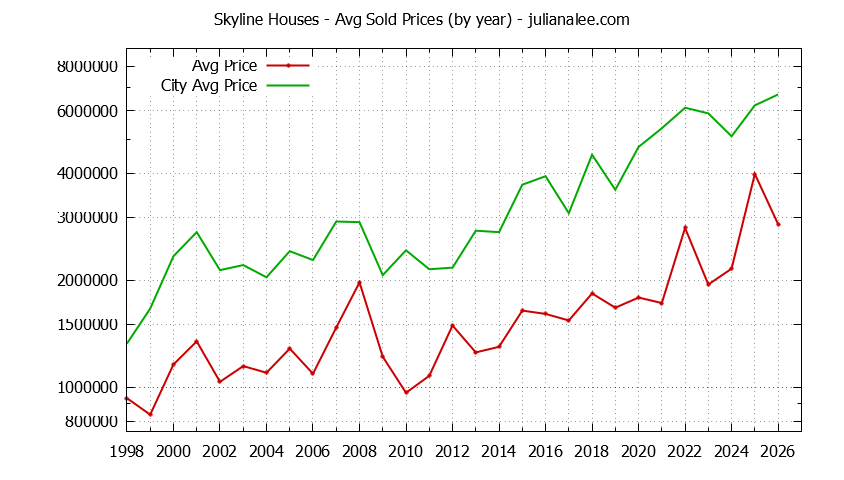 Yearly Average Price of a Skyline Home Yearly Average Price of a Skyline Home