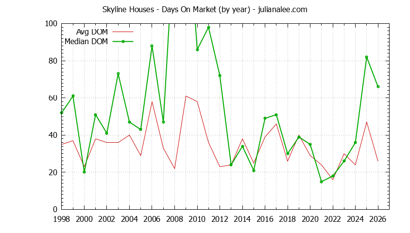 Yearly Average Days On Market for Skyline Houses Sold Graph of the Yearly Average Days On Market for Skyline Houses Sold