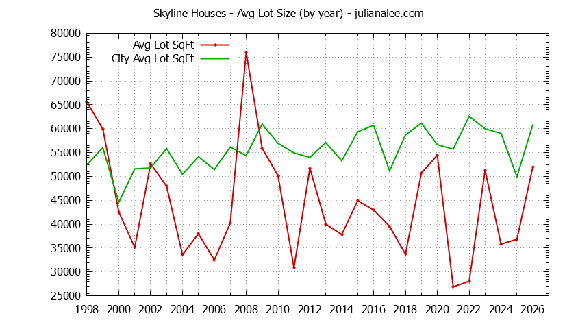 Yearly Average Lot Size of Skyline vs. Woodside Houses Sold Graph of the Yearly Average Lot Size of Skyline vs. Woodside Houses Sold