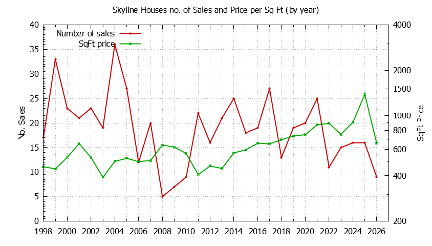 Yearly Number vs. Price Per SqFt for Skyline Houses Sold Graph of the Yearly Number vs. Price Per SqFt for Skyline Houes Sold