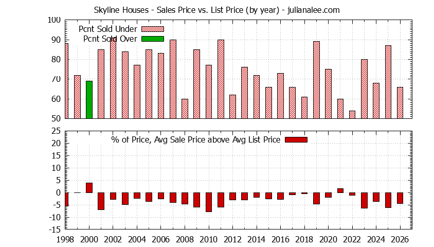 Yearly Average Sales Price vs. List Price for Skyline Houses Graph of the Yearly Average Sales Price vs. List Price for Skyline Houses