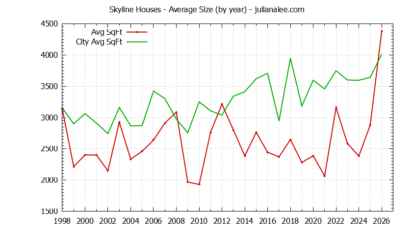 Yearly Average Size of Skyline vs. Woodside Houses Sold Graph of the Yearly Average Size of Skyline vs. Woodside Houses Sold