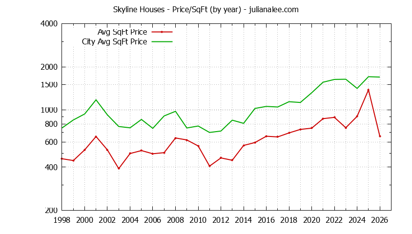 Yearly Average Price Per Square Foot for Skyline & Woodside Houses Sold Graph of the Yearly Average Price Per Square Foot for Skyline & Woodside Homes