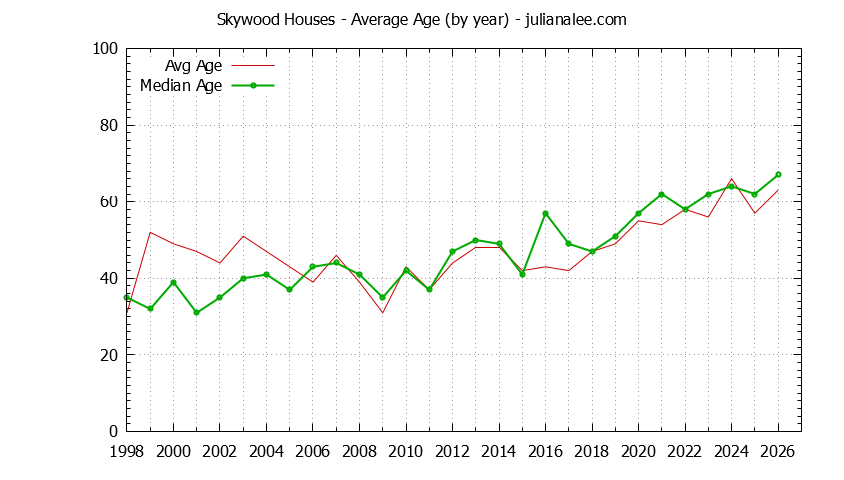 Yearly Average Age of Skywood Houses Sold Graph of the Yearly Average Age of Skywood Houses Sold