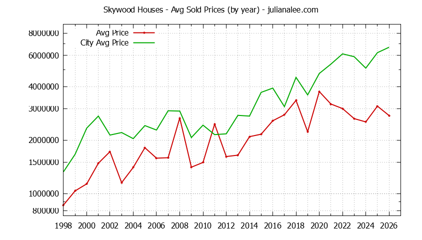 Yearly Average Price of a Skywood Home Yearly Average Price of a Skywood Home