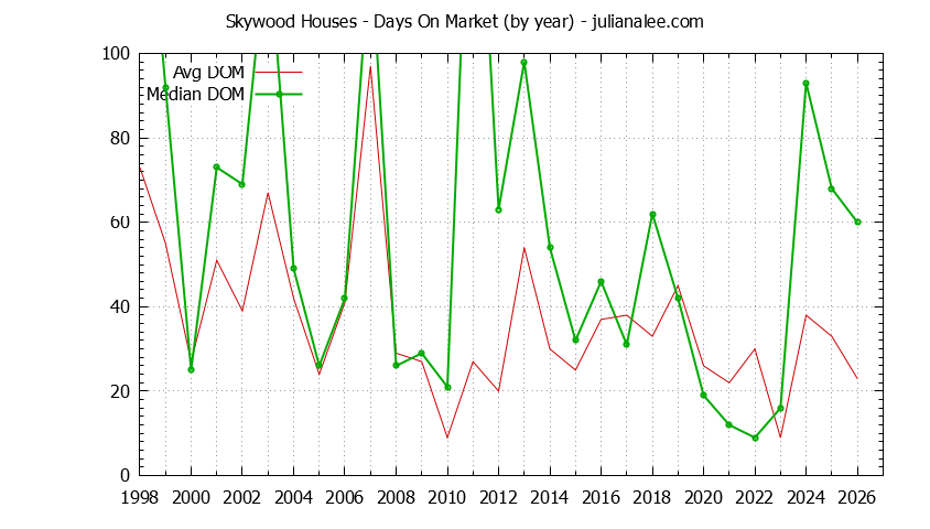 Yearly Average Days On Market for Skywood Houses Sold Graph of the Yearly Average Days On Market for Skywood Houses Sold