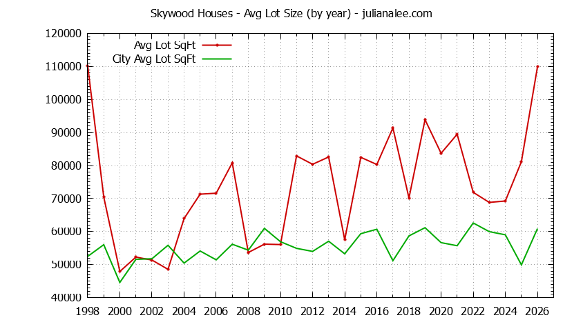 Yearly Average Lot Size of Skywood vs. Woodside Houses Sold Graph of the Yearly Average Lot Size of Skywood vs. Woodside Houses Sold