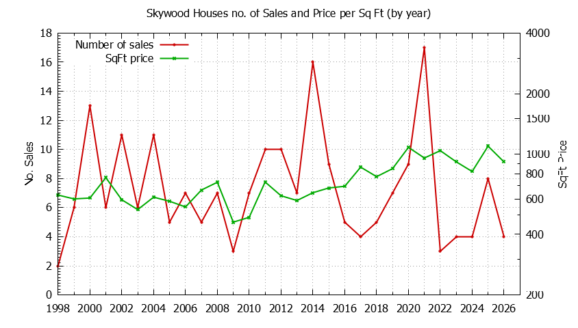Yearly Number vs. Price Per SqFt for Skywood Houses Sold Graph of the Yearly Number vs. Price Per SqFt for Skywood Houes Sold