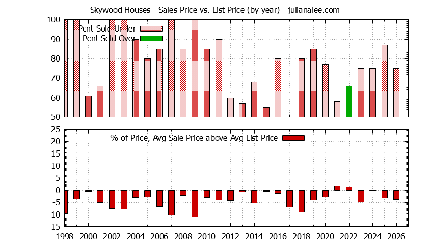 Yearly Average Sales Price vs. List Price for Skywood Houses Graph of the Yearly Average Sales Price vs. List Price for Skywood Houses