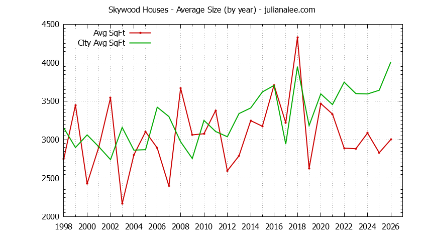 Yearly Average Size of Skywood vs. Woodside Houses Sold Graph of the Yearly Average Size of Skywood vs. Woodside Houses Sold