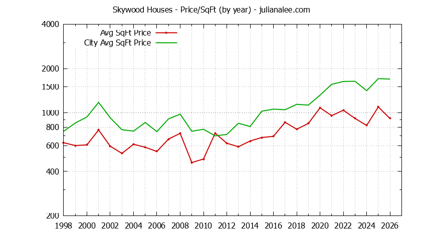 Yearly Average Price Per Square Foot for Skywood & Woodside Houses Sold Graph of the Yearly Average Price Per Square Foot for Skywood & Woodside Homes