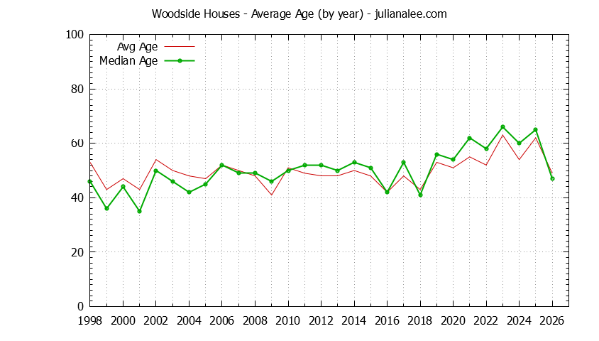 Graph of the Yearly Average Age of Woodside Houses Sold - Woodside Real Estate Trends