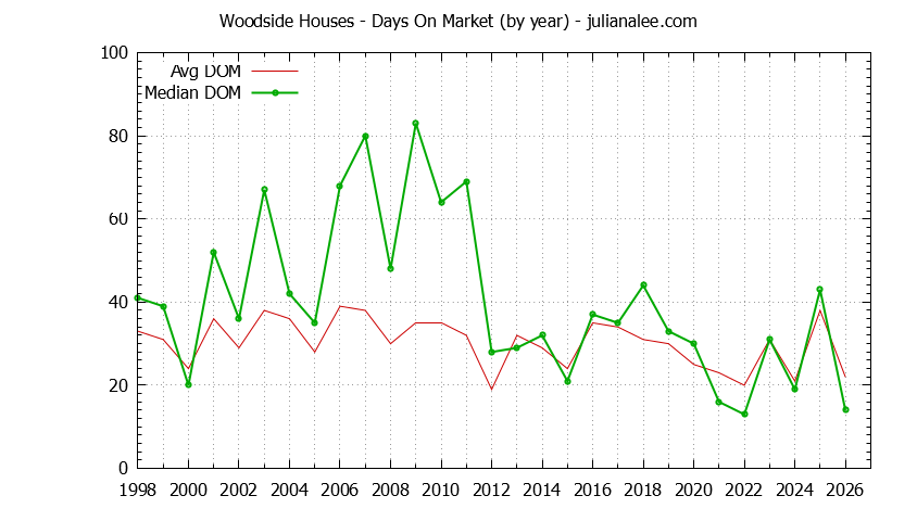 Graph of the Yearly Average Days On Market for Woodside Houses - Woodside Real Estate Trends