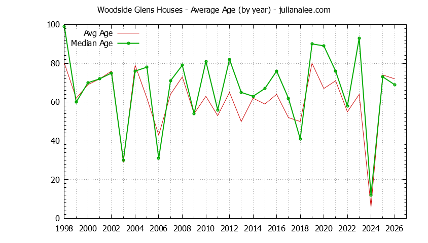 Yearly Average Age of Woodside Glens Houses Sold Graph of the Yearly Average Age of Woodside Glens Houses Sold
