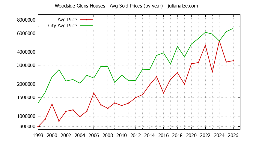 Yearly Average Price of a Woodside Glens Home Yearly Average Price of a Woodside Glens Home