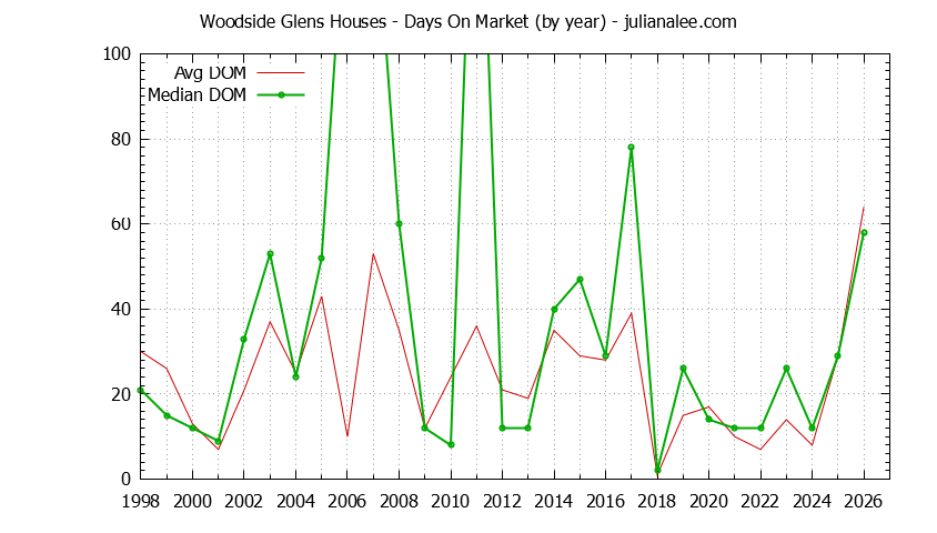 Yearly Average Days On Market for Woodside Glens Houses Sold Graph of the Yearly Average Days On Market for Woodside Glens Houses Sold