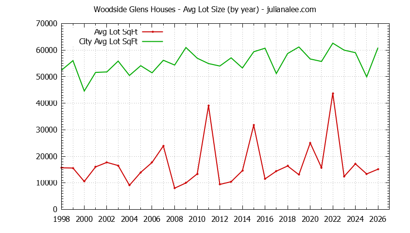 Yearly Average Lot Size of Woodside Glens vs. Woodside Houses Sold Graph of the Yearly Average Lot Size of Woodside Glens vs. Woodside Houses Sold