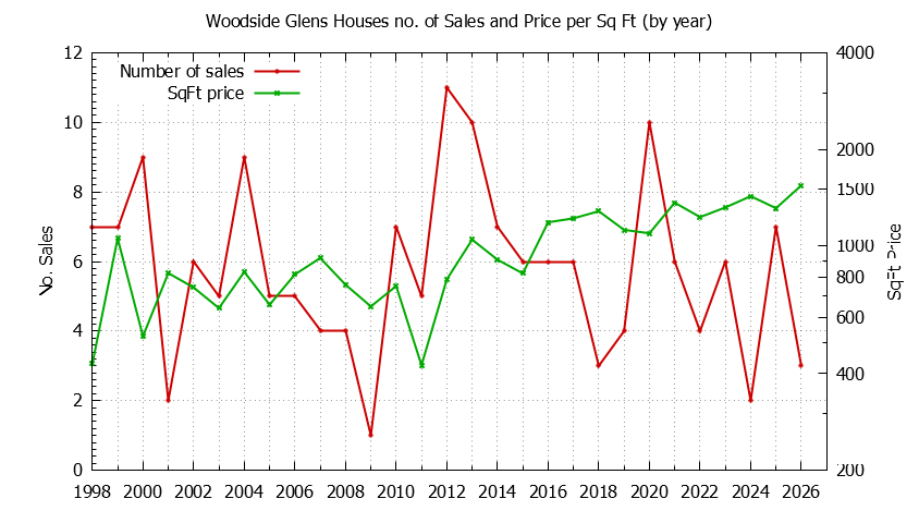 Yearly Number vs. Price Per SqFt for Woodside Glens Houses Sold Graph of the Yearly Number vs. Price Per SqFt for Woodside Glens Houes Sold