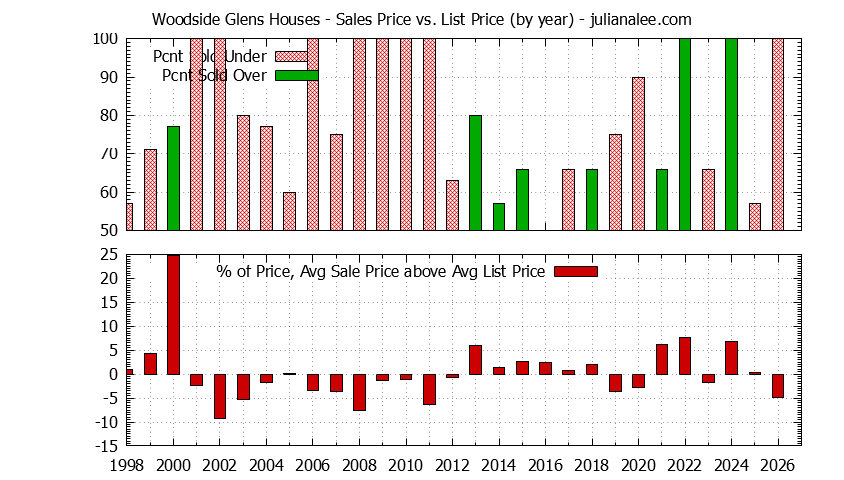 Yearly Average Sales Price vs. List Price for Woodside Glens Houses Graph of the Yearly Average Sales Price vs. List Price for Woodside Glens Houses