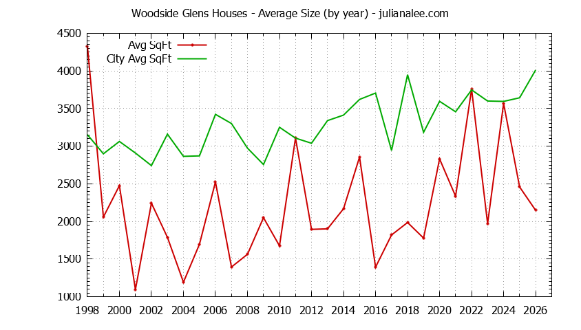 Yearly Average Size of Woodside Glens vs. Woodside Houses Sold Graph of the Yearly Average Size of Woodside Glens vs. Woodside Houses Sold