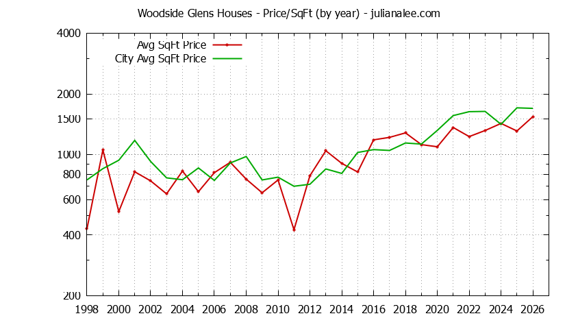 Yearly Average Price Per Square Foot for Woodside Glens & Woodside Houses Sold Graph of the Yearly Average Price Per Square Foot for Woodside Glens & Woodside Homes