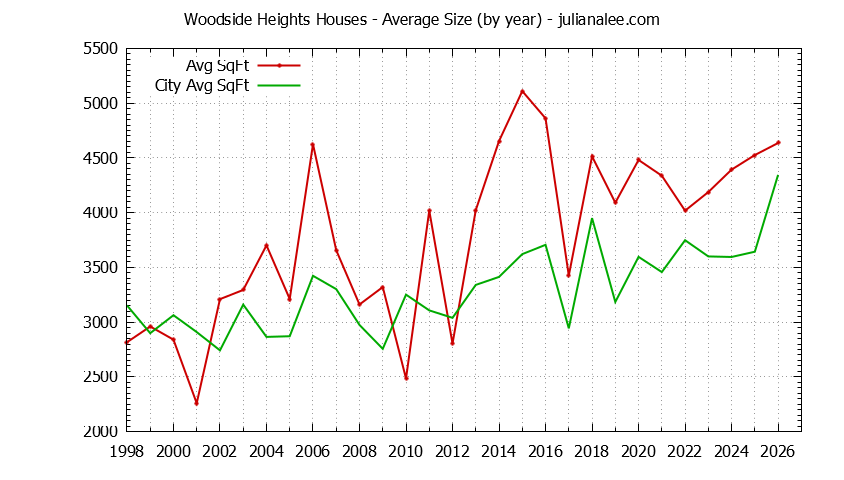 Yearly Average Size of Woodside Heights vs. Woodside Houses Sold Graph of the Yearly Average Size of Woodside Heights vs. Woodside Houses Sold
