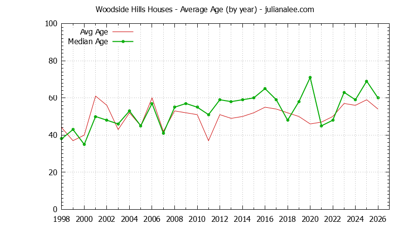 Yearly Average Age of Woodside Hills Houses Sold Graph of the Yearly Average Age of Woodside Hills Houses Sold