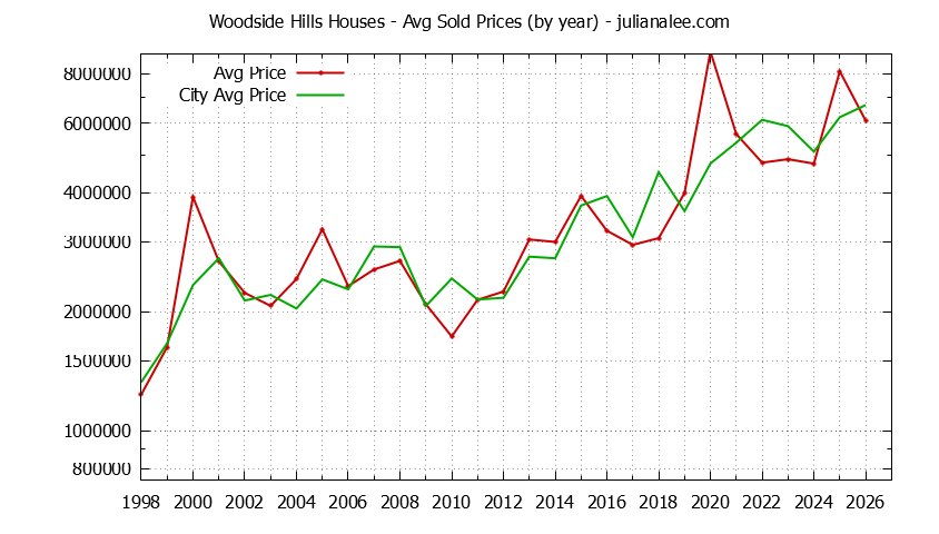 Yearly Average Price of a Woodside Hills Home Yearly Average Price of a Woodside Hills Home