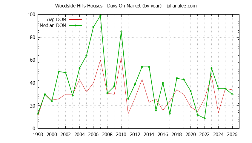 Yearly Average Days On Market for Woodside Hills Houses Sold Graph of the Yearly Average Days On Market for Woodside Hills Houses Sold