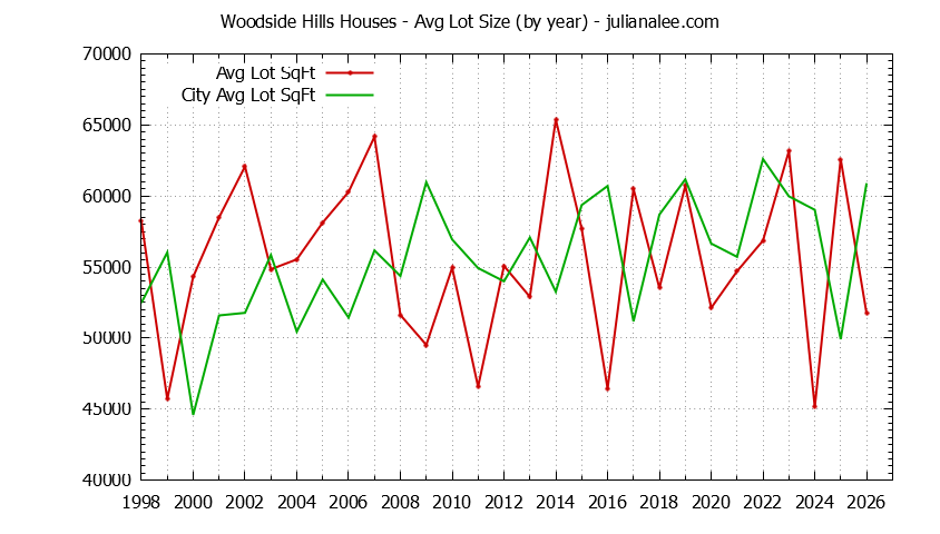 Yearly Average Lot Size of Woodside Hills vs. Woodside Houses Sold Graph of the Yearly Average Lot Size of Woodside Hills vs. Woodside Houses Sold