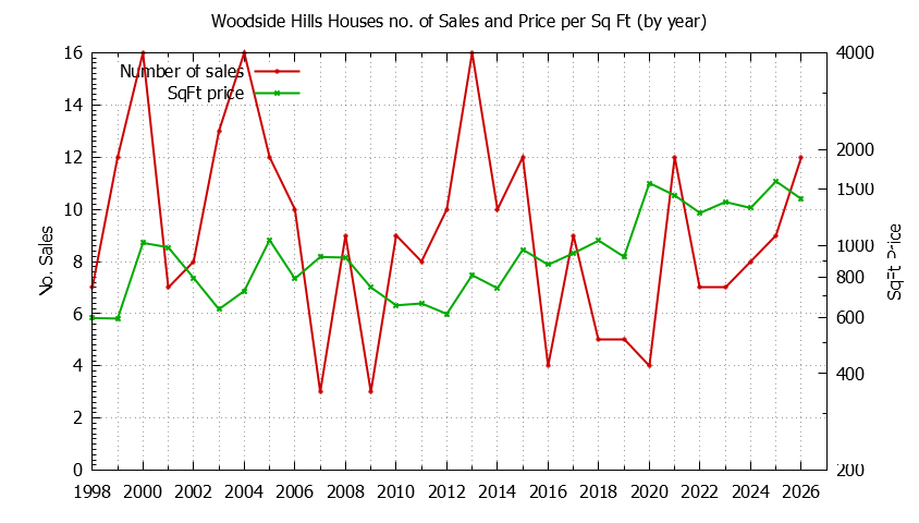 Yearly Number vs. Price Per SqFt for Woodside Hills Houses Sold Graph of the Yearly Number vs. Price Per SqFt for Woodside Hills Houes Sold