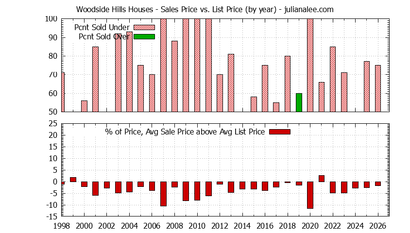 Yearly Average Sales Price vs. List Price for Woodside Hills Houses Graph of the Yearly Average Sales Price vs. List Price for Woodside Hills Houses