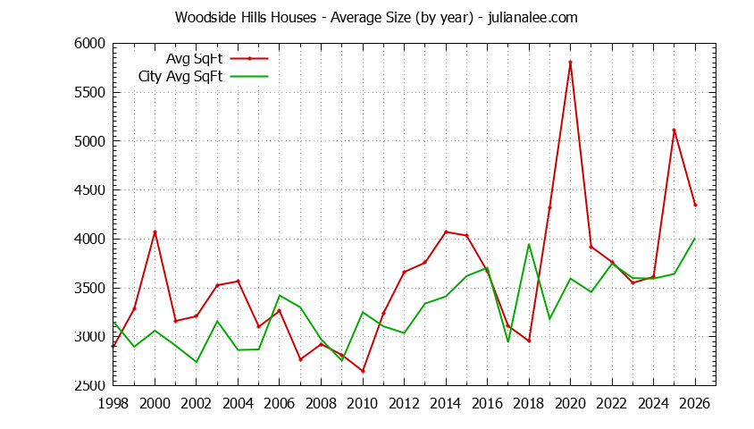 Yearly Average Size of Woodside Hills vs. Woodside Houses Sold Graph of the Yearly Average Size of Woodside Hills vs. Woodside Houses Sold
