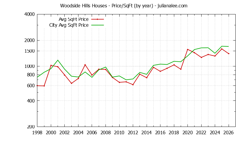 Yearly Average Price Per Square Foot for Woodside Hills & Woodside Houses Sold Graph of the Yearly Average Price Per Square Foot for Woodside Hills & Woodside Homes